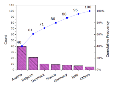 Pareto Chart