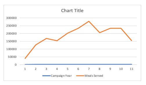 line chart