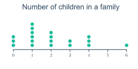 dot plot