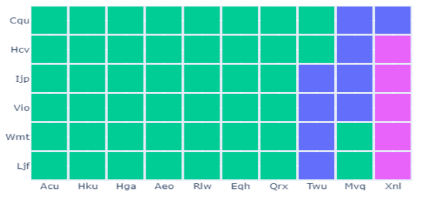 Waffle Chart