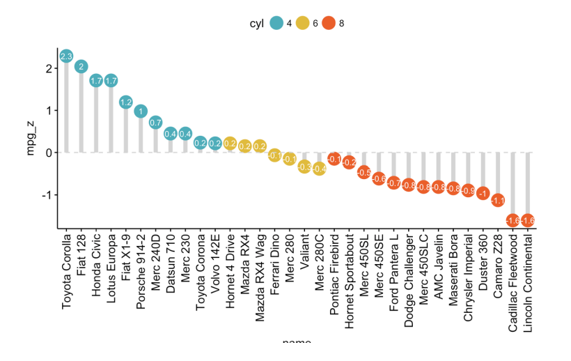 Lollipop Chart