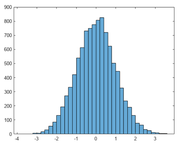 histogram