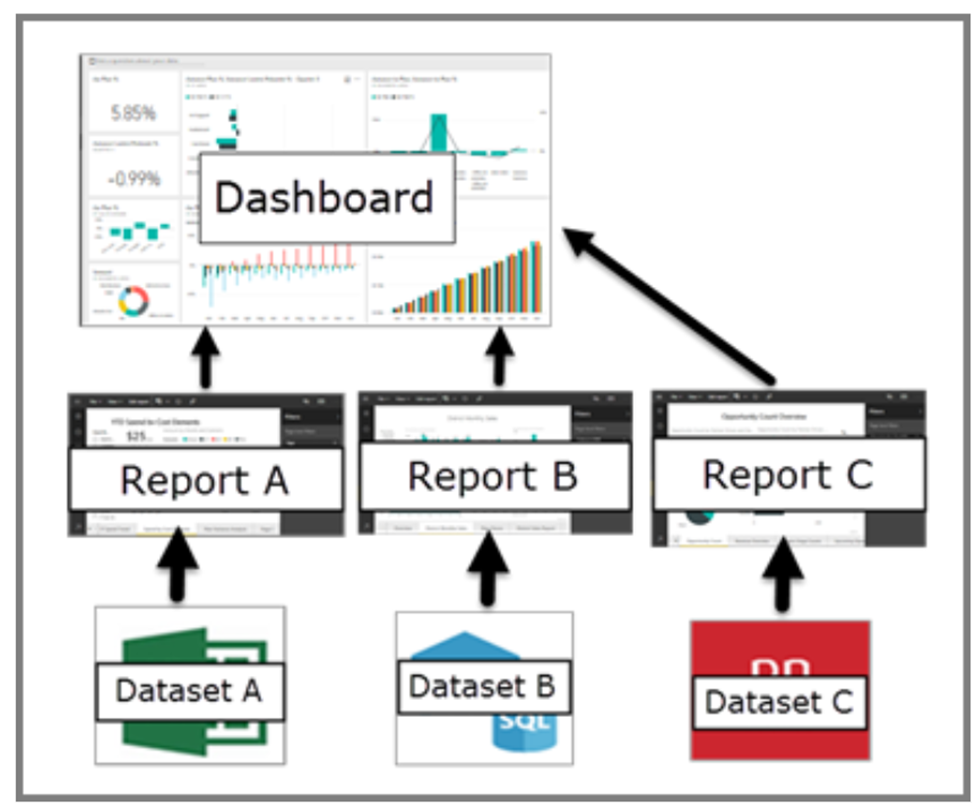 power bi dashboard development