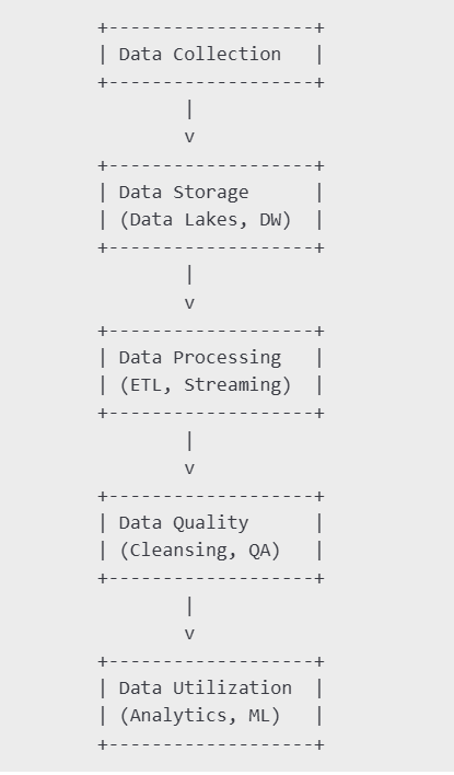 Data Engineering