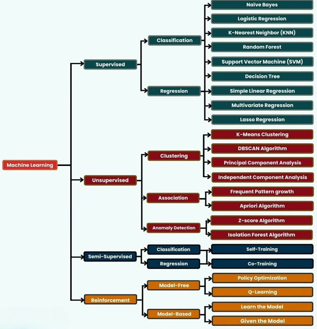 machine learning algorithm