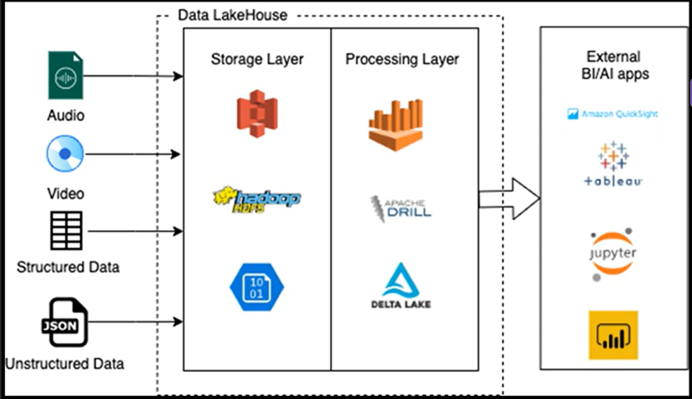 Modern Data Lakehouse Architecture: Principles, Benefits, and Strategic ...