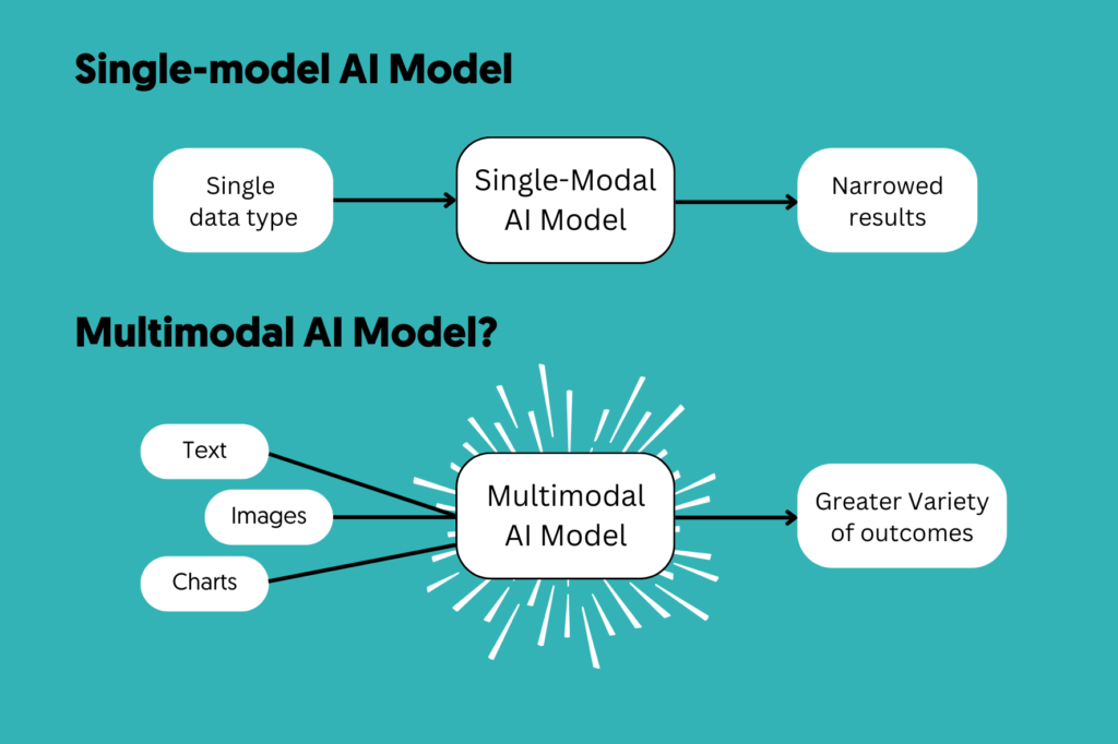 multimodal ai