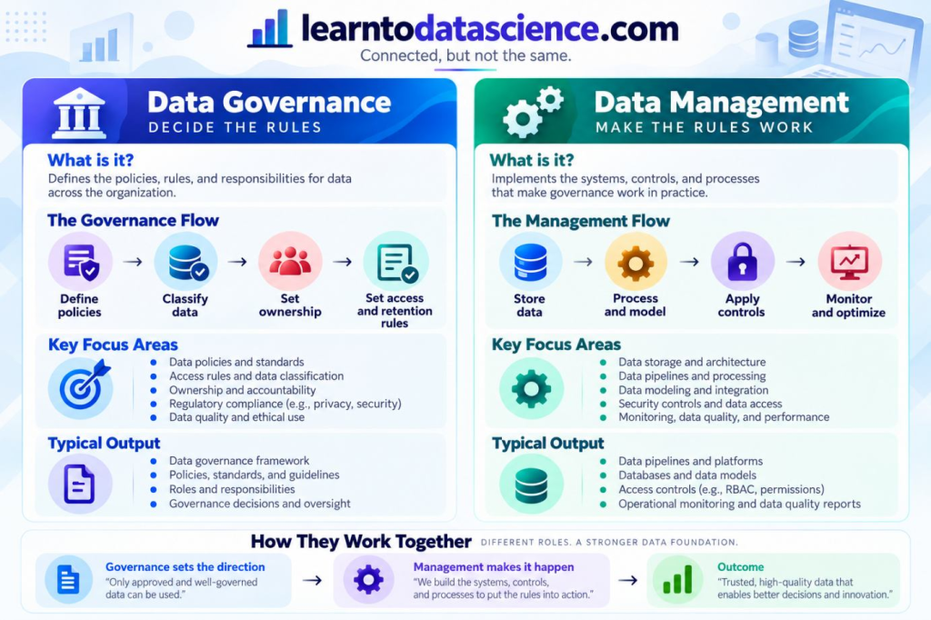 data management vs data governance